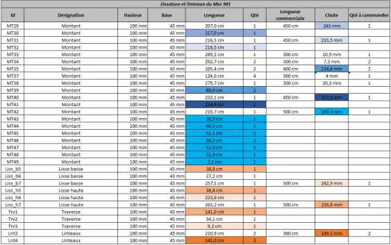 Liste des éléments de la charpente