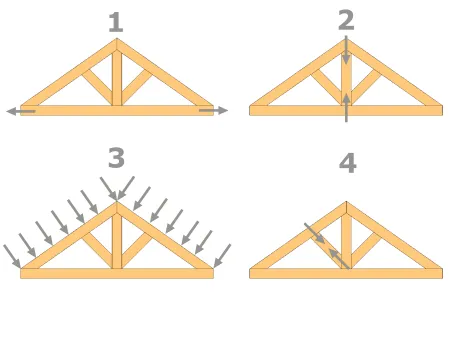 Etape 1 : Détermination des caractéristiques de la ferme et de la nature des sollicitations