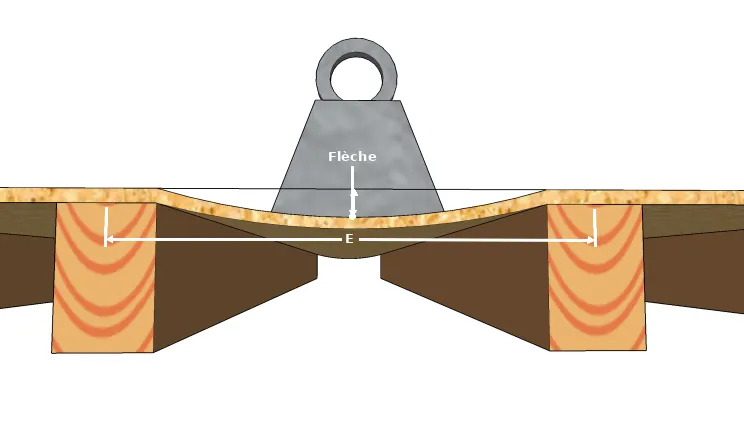 La flèche du plancher