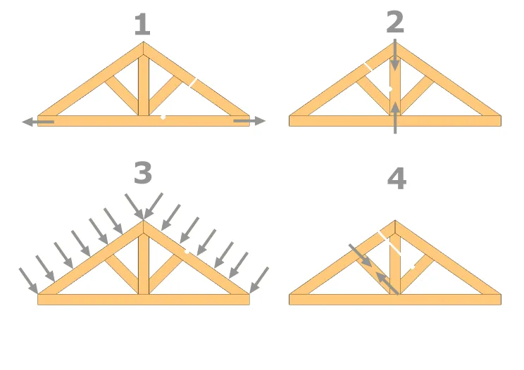 Les sollicitations sur les éléments de la ferme