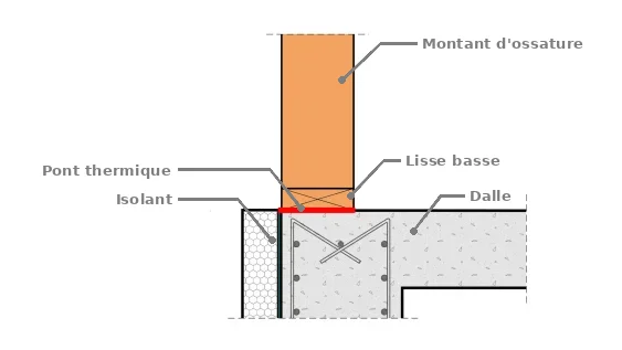 Méthode standard