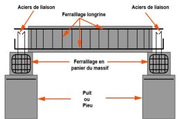 Renforcement et liaison des puits