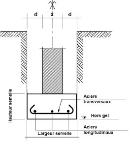 Armature d’une semelle filante 