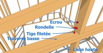 Fixation avec les tiges filetées, les écrous et les vis