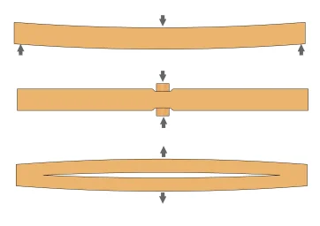 Compression, flexion et traction du bois