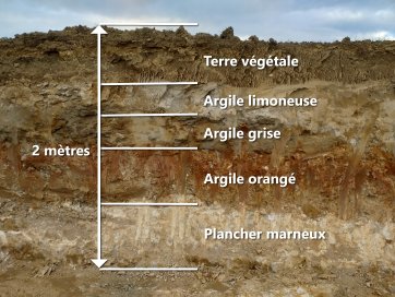 Un sol est souvent composé de multiples couches