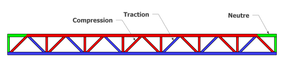 Treillis de type Waren avec appui supplémentaire (diagonales comprimées et tendues avec appui supplémentaire)