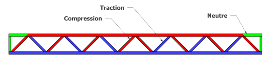 Treillis de type Waren (diagonales comprimées et tendues)