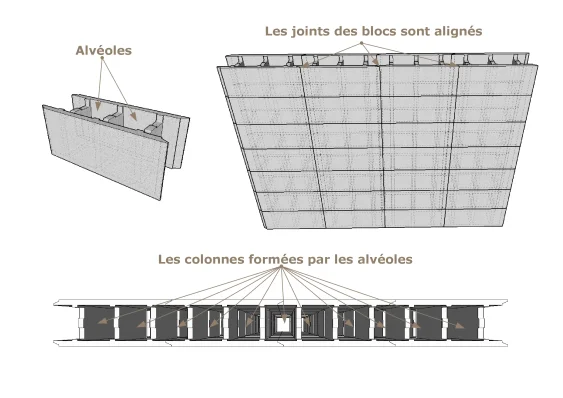 Empilage des blocs avec les alvéoles alignées