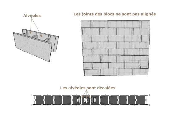 Empilage avec les alvéoles décalées